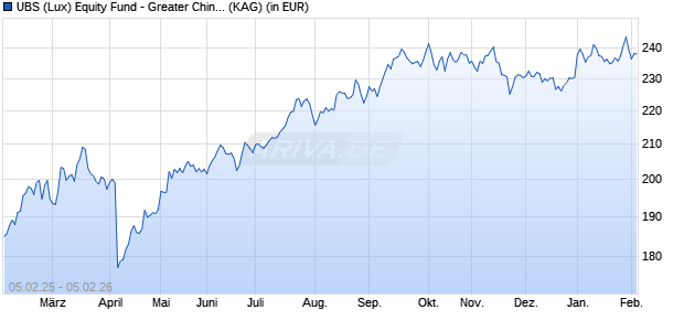 Performance des UBS (Lux) Equity Fund - Greater China (USD) (EUR hdg) P-acc (WKN A1JV2X, ISIN LU0763739140)