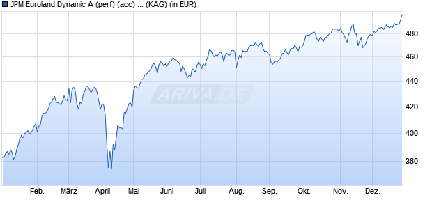 Performance des JPM Euroland Dynamic A (perf) (acc) - EUR (WKN A1JEJ3, ISIN LU0661985969)