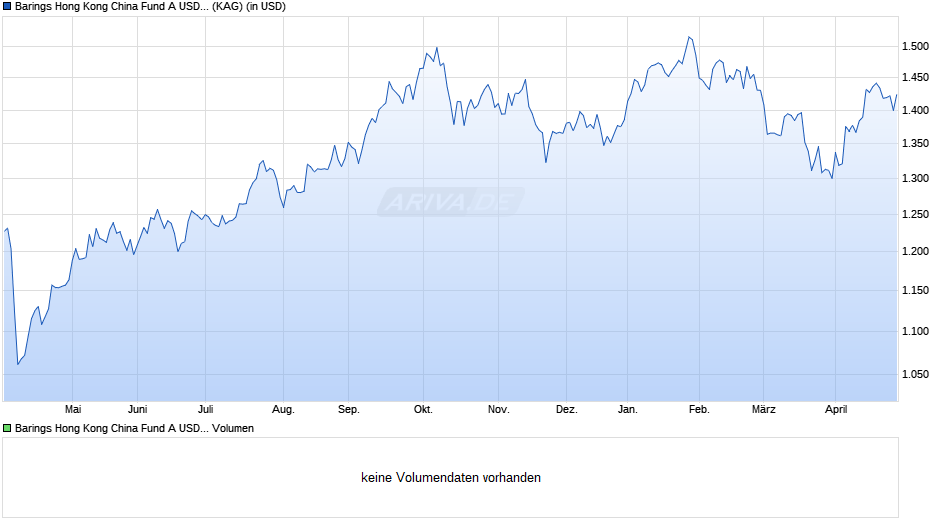 Barings Hong Kong China Fund A USD Acc Chart
