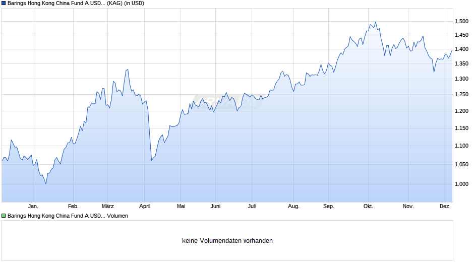 Barings Hong Kong China Fund A USD Acc Chart