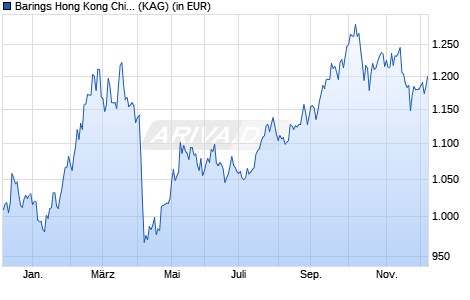 Performance des Barings Hong Kong China Fund A USD Acc (WKN A1JU5G, ISIN IE00B7JY6H00)