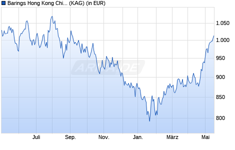 Performance des Barings Hong Kong China Fund A USD Acc (WKN A1JU5G, ISIN IE00B7JY6H00)