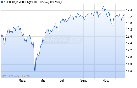 Performance des CT (Lux) Global Dynamic Real Return AEC EUR (WKN A1JRQK, ISIN LU0348324558)