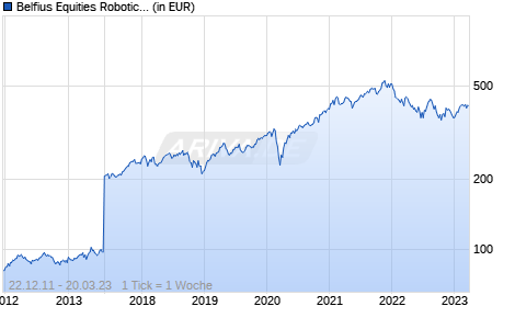 Belfius Equities Robotics & Innovative Technology L Chart