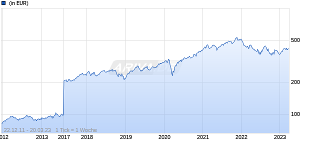 Belfius Equities Robotics & Innovative Technology L Chart