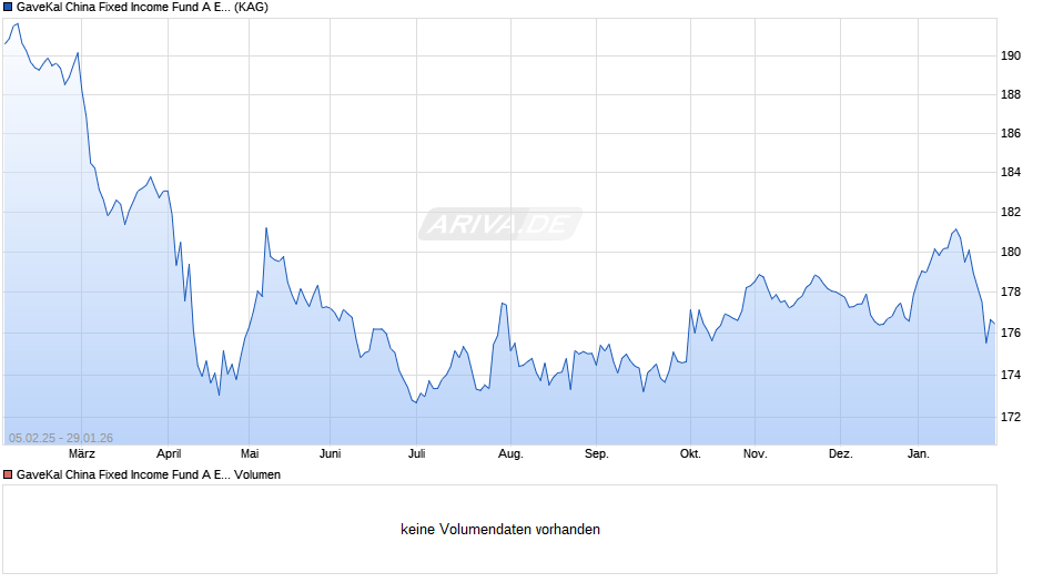 GaveKal China Fixed Income Fund A EUR Chart