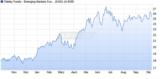 Performance des Fidelity Funds - Emerging Markets Fund I Acc (USD) (WKN A1JT87, ISIN LU0742536872)