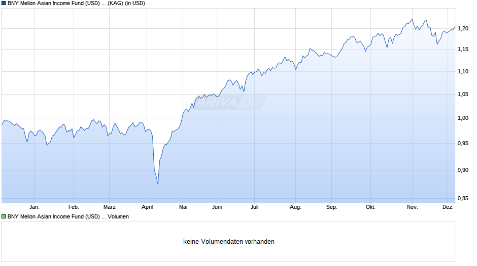 BNY Mellon Asian Income Fund (USD) (Inc) Chart