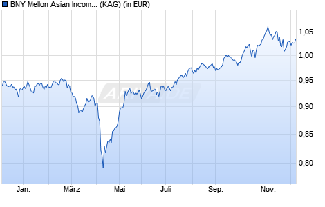 Performance des BNY Mellon Asian Income Fund (USD) (Inc) (WKN A1JWKU, ISIN GB00B7HYL331)
