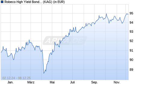 Performance des Robeco High Yield Bonds (EUR) IEH (WKN A1JXWW, ISIN LU0779184851)