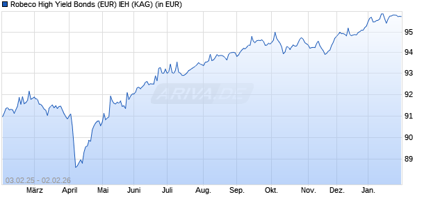 Performance des Robeco High Yield Bonds (EUR) IEH (WKN A1JXWW, ISIN LU0779184851)