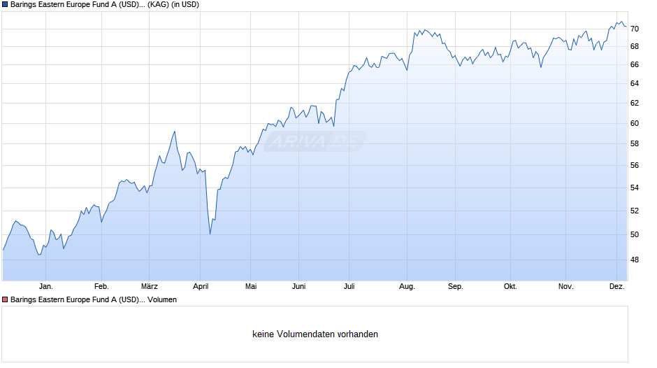 Barings Eastern Europe Fund A (USD) Acc. Chart