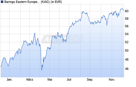 Performance des Barings Eastern Europe Fund A (USD) Acc. (WKN A1JV70, ISIN IE00B6TJN447)