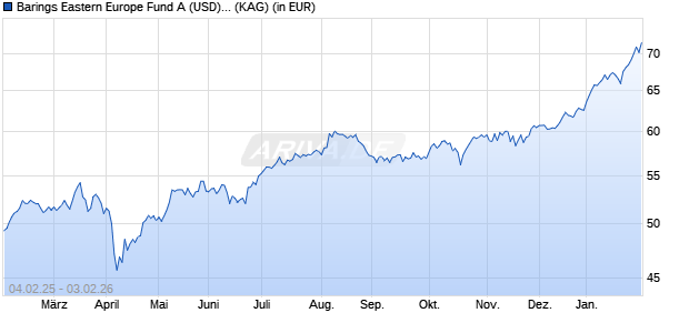 Performance des Barings Eastern Europe Fund A (USD) Acc. (WKN A1JV70, ISIN IE00B6TJN447)