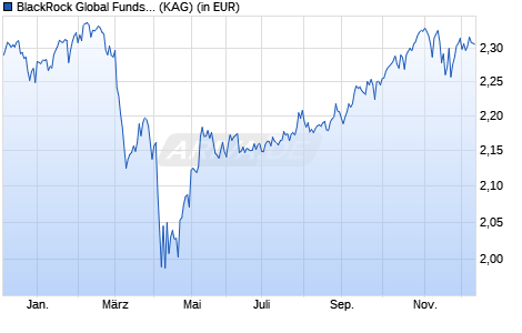 Performance des BlackRock Global Funds - Global Allocation Fund A2 HKD Hdg (WKN A1JZA2, ISIN LU0788109477)