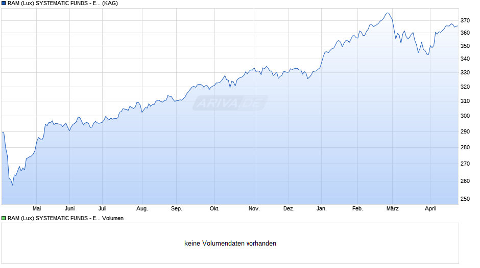 RAM (Lux) SYSTEMATIC FUNDS - EMERGING MRKTS EQUITIES O Chart