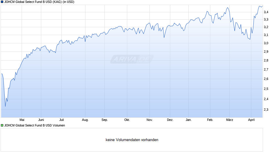 JOHCM Global Select Fund B USD Chart