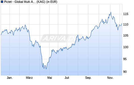 Performance des Pictet - Global Multi Asset Themes - P USD (WKN A1JVST, ISIN LU0725973621)