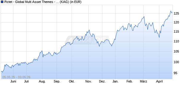 Performance des Pictet - Global Multi Asset Themes - P USD (WKN A1JVST, ISIN LU0725973621)