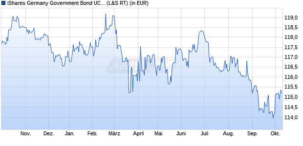 Performance des iShares Germany Government Bond UCITS ETF (WKN A1JXZG, ISIN IE00B5V94313)
