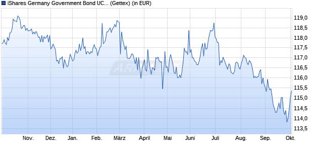 Performance des iShares Germany Government Bond UCITS ETF (WKN A1JXZG, ISIN IE00B5V94313)