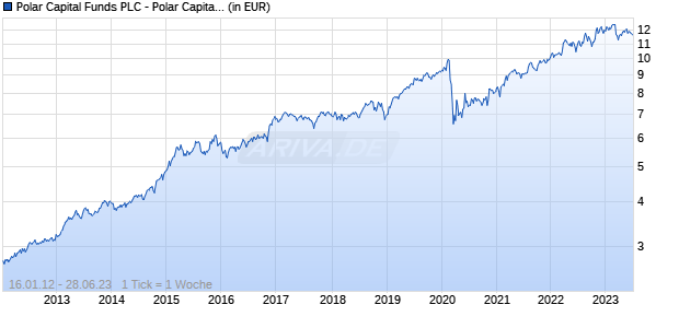 Polar Capital Funds PLC - Polar Capital Global Insurance Fund F GBP Acc Chart