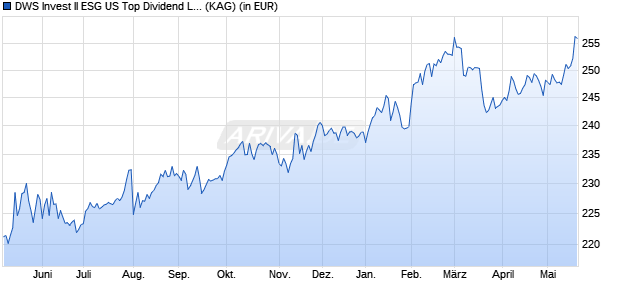 Performance des DWS Invest II ESG US Top Dividend LD (WKN DWS1EJ, ISIN LU0781238851)