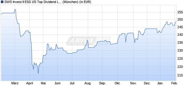 Performance des DWS Invest II ESG US Top Dividend LD (WKN DWS1EJ, ISIN LU0781238851)