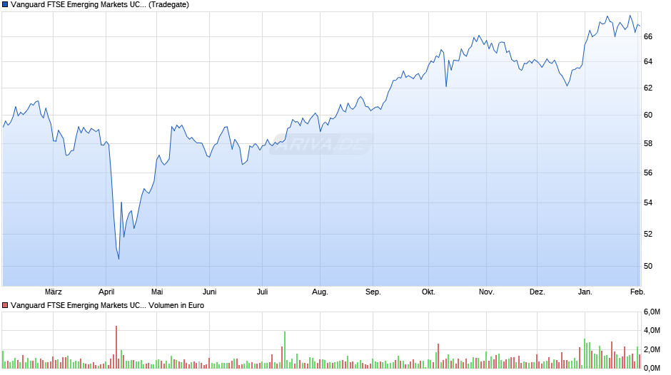 Vanguard FTSE Emerging Markets UCITS ETF (USD) Dist Chart