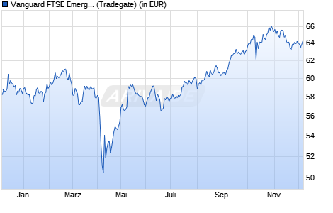 Performance des Vanguard FTSE Emerging Markets UCITS ETF (USD) Dist (WKN A1JX51, ISIN IE00B3VVMM84)