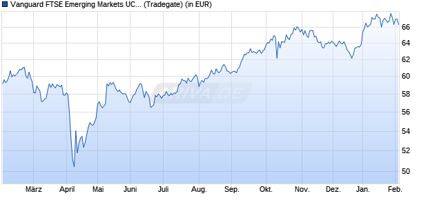 Performance des Vanguard FTSE Emerging Markets UCITS ETF (USD) Dist (WKN A1JX51, ISIN IE00B3VVMM84)