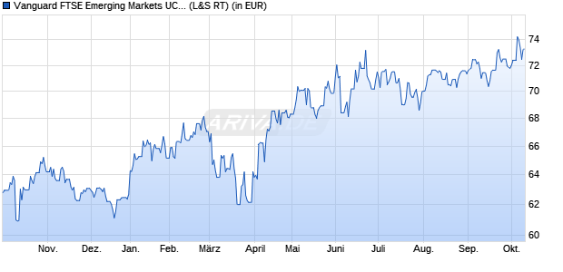 Performance des Vanguard FTSE Emerging Markets UCITS ETF (USD) Dist (WKN A1JX51, ISIN IE00B3VVMM84)