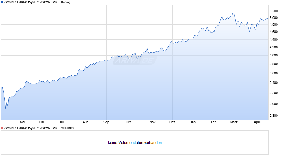 AMUNDI FUNDS EQUITY JAPAN TARGET - I EUR Hgd (C) Chart