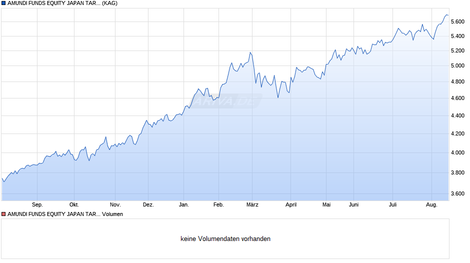 AMUNDI FUNDS EQUITY JAPAN TARGET - I EUR Hgd (C) Chart