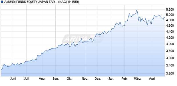 Performance des AMUNDI FUNDS EQUITY JAPAN TARGET - I EUR Hgd (C) (WKN A1J0M9, ISIN LU0797053906)