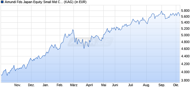 Performance des AMUNDI FUNDS EQUITY JAPAN TARGET - I EUR Hgd (C) (WKN A1J0M9, ISIN LU0797053906)