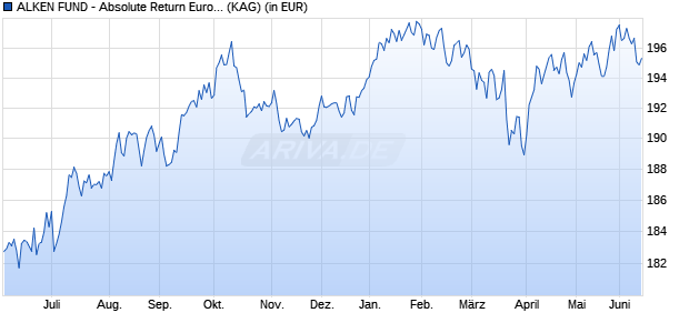 Performance des ALKEN FUND - Absolute Return Europe A (WKN A1J0ND, ISIN LU0572586591)