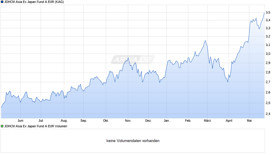 JOHCM Asia Ex Japan Fund A EUR Chart