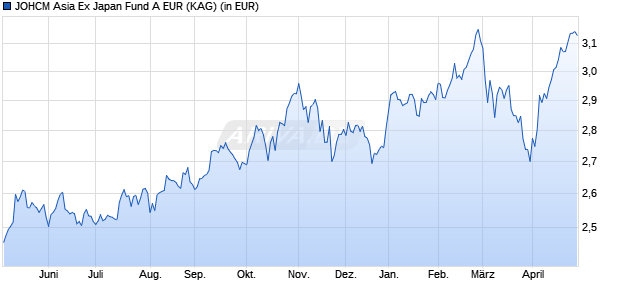 Performance des JOHCM Asia Ex Japan Fund A EUR (WKN A1JT27, ISIN IE00B431KK76)