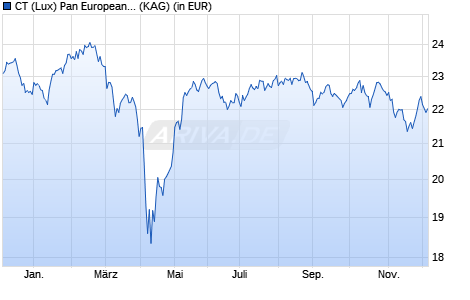 Performance des CT (Lux) Pan European Small Cap Opportunities ASH SGD (WKN A1JV3G, ISIN LU0640478920)