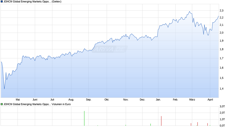 JOHCM Global Emerging Markets Opportunities A EUR Chart