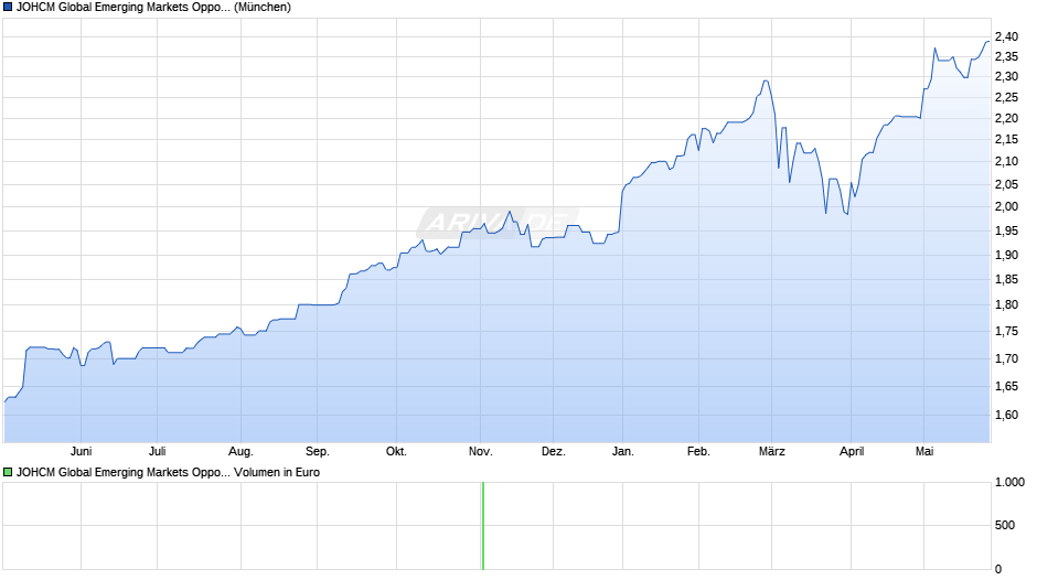 JOHCM Global Emerging Markets Opportunities A EUR Chart