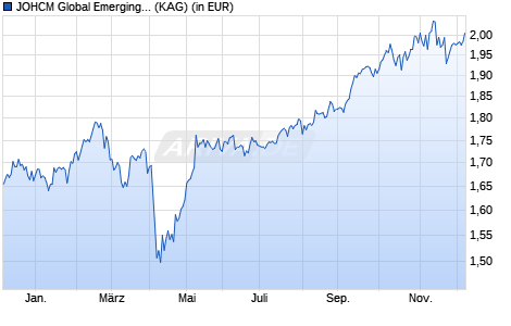 Performance des JOHCM Global Emerging Markets Opportunities A EUR (WKN A1JT20, ISIN IE00B3ZBLW75)