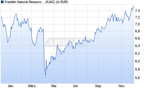 Performance des Franklin Natural Resources Fund C (acc) USD (WKN A0PG04, ISIN LU0343523568)