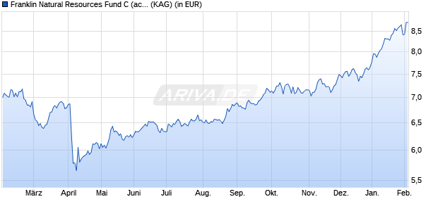 Performance des Franklin Natural Resources Fund C (acc) USD (WKN A0PG04, ISIN LU0343523568)