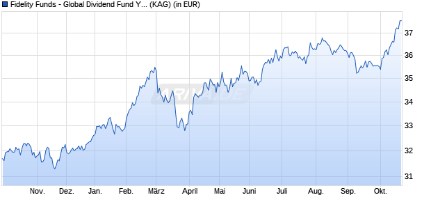 Performance des Fidelity Funds - Global Dividend Fund Y-Acc-USD (WKN A1JSY6, ISIN LU0605515963)