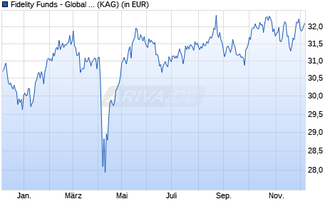 Performance des Fidelity Funds - Global Dividend Fund Y-Acc-USD (WKN A1JSY6, ISIN LU0605515963)