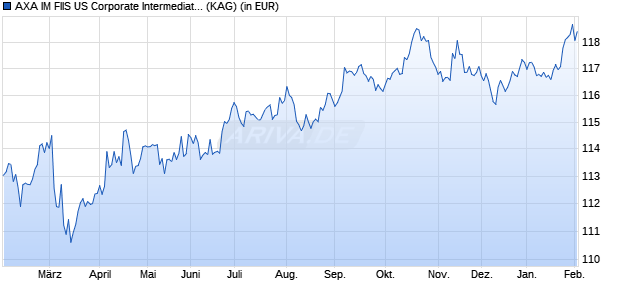 Performance des AXA IM FIIS US Corporate Intermediate Bonds A (H) cap. CHF (WKN A1JEDR, ISIN LU0665681309)