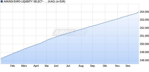 Performance des AMUNDI EURO LIQUIDITY SELECT - IC (C) (WKN A0MR1E, ISIN FR0010251660)