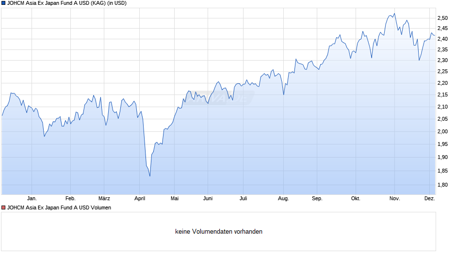 JOHCM Asia Ex Japan Fund A USD Chart